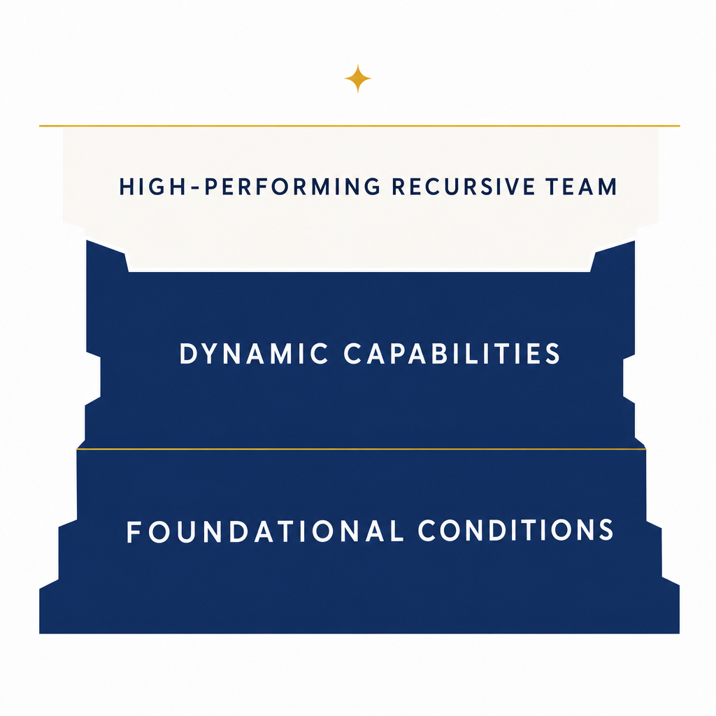 High-Performing Recursive Team: three layers from foundational conditions through dynamic capabilities to a high-performing recursive team at the surface